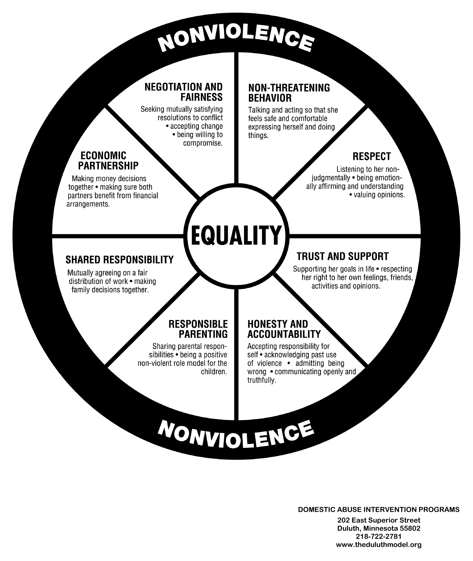 The Duluth Equality Wheel. Nonviolence forms the outer rim. Inside are eight sections describing a healthy relationship: negotiation and fairness; non-threatening behavior; respect; trust and support; honesty and accountability; responsible parenting; shared responsibility; and economic partnership.