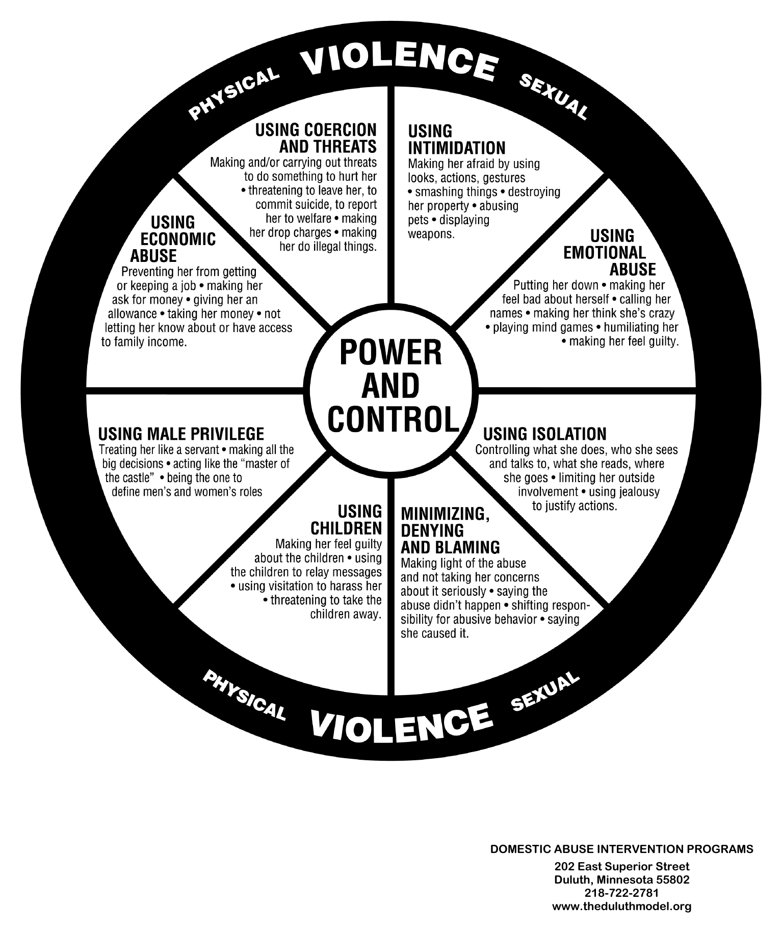 The Duluth Power and Control Wheel. Physical and sexual violence form the outer rim. Inside are eight sections showing tactics used to control a partner: using intimidation; using emotional abuse; using isolation; minimizing, denying, and blaming; using children; using male privilege; using economic abuse; and using coercion and threats.
