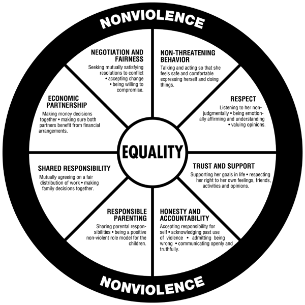 The Equality Wheel