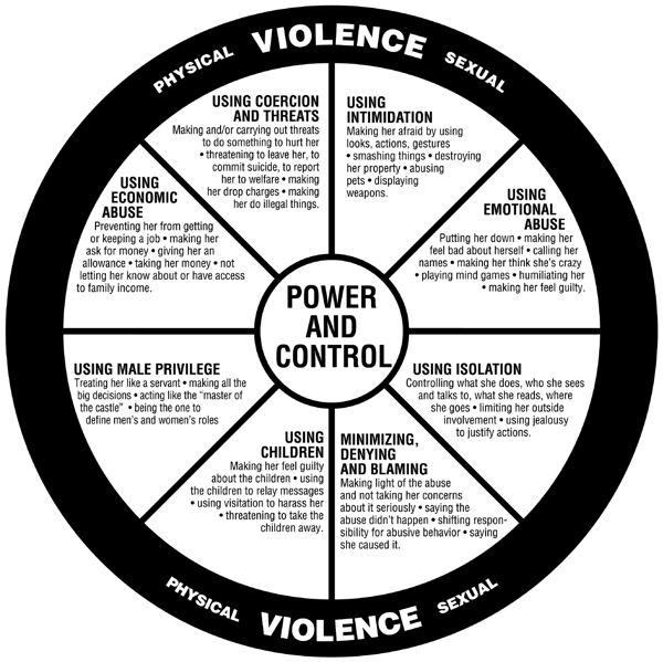 The Power and Control Wheel