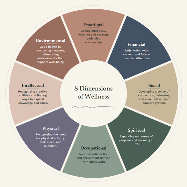 The 8 Dimensions of Wellness wheel